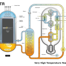 Schematic view of a Very High Temperature nuclear Reactor (VHTR)